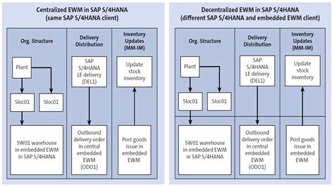 Sap ewm embedded vs decentralized  Make sure that the following prerequisites are met: You are running an embedded EWM on S/4 HANA Feature Pack 2 (software component S4CORE)