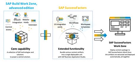 Sap successfactors api documentation The permissions listed here grant users and administrators access to the SAP SuccessFactors OData API and SFAPI