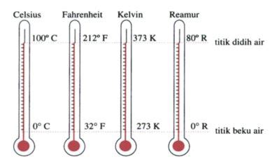 Satuan suhu dalam skala termometer tts  [1] [2] Setiap benda memiliki energi dalam yang berhubungan dengan gerak acak dari atom-atom atau molekul penyusunnya