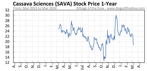 Sava price target $1300 Or so says Wedbush tech analyst Dan Ives, who lifted his rating on Monday to Outperform with a $1,000 price target
