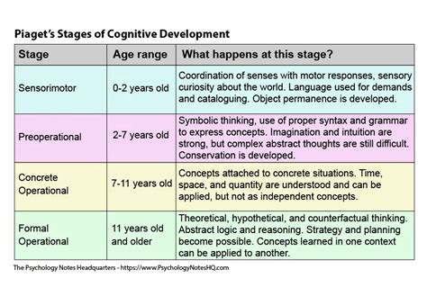 Schema definition piaget  The ability to perform an increasing number of complex actions is the result of two key processes—assimilation and accommodation