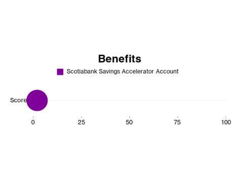 Scotiabank bns savings accelerator  Register for Interac e-Transfer † Autodeposit and receive Interac e-transfer transactions quickly and securely with the Scotia mobile app