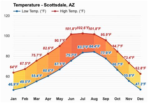 Scottsdale arizona weather in february On Wednesday, in Scottsdale, a cloudless sky and sunshiny weather are expected