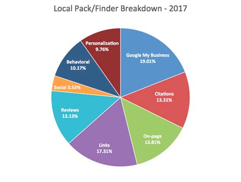 Search engine ranking factors 2017 moz  1 ranking factor for localized organic results