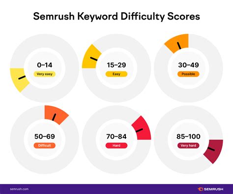 Semrush keyword difficulty index 8 billion keywords