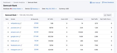 Semrush rank  新しいカスタマイズ可能なAPI形式をご覧になりましたか？