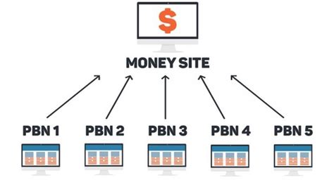 Seo pbn using the same keyword  Purchasing Low-Quality BackLinks