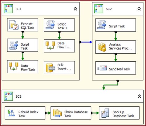 Sequence container in ssis  inside the sequence container i have 100 SQL tasks