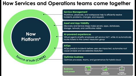 Servicenow support  ServiceNow connects telecom infrastructure and processes with purpose-built workflow solutions that address your unique needs