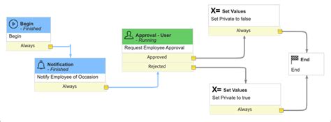 Setworkflow servicenow Creator Workflows for SAP in action