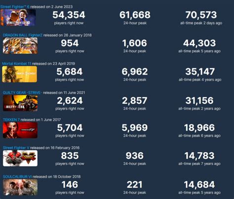 Sf6 steam charts   Street Fighter™ 6 12,498 playing 4 min ago 19,187 24-hour peak 70,540 all-time peak Zoom From Nov 12, 2023 To Nov 19, 2023 13