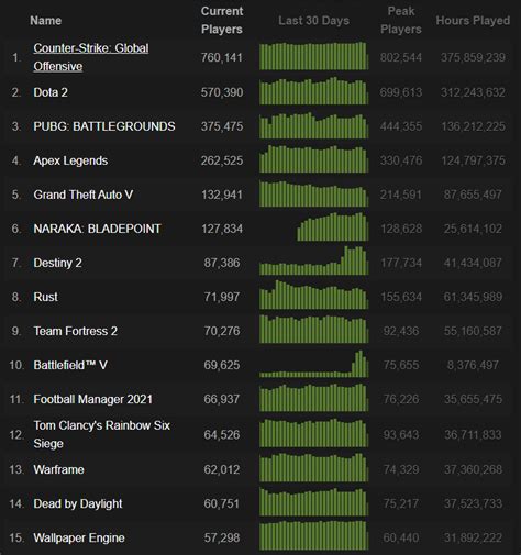 Sfv steam charts  SFV Will Automatiacally Close If CE Is Opened Without The Lua Script