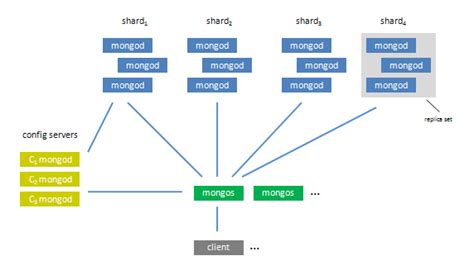 Shards are replicated to allow failover in mongodb  Using a replica set for each Shard is highly recommended