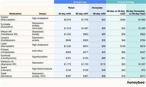 Shoppers auto refill  View all programs and offers