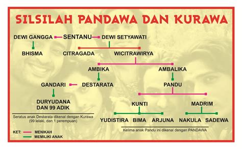 Silsilah pandawa dan kurawa  Selain itu, Arjuna juga memiliki banyak pusaka dibandingkan ksatria lainnya