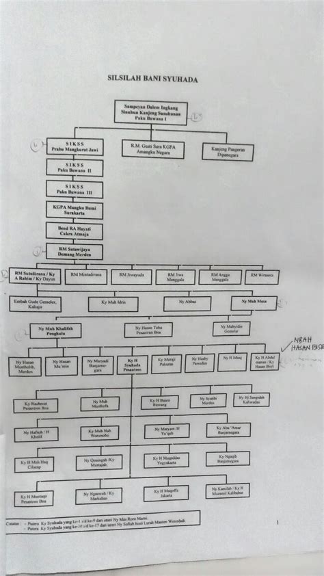 Silsilah pangeran diponegoro  Perkembangan Tarekat Syattariyah yang signifikan di Nusantara bermula dari dakwah yang dilakukan Syekh Abdurrauf bin Ali al-Jawi as-Singkili (1024-1105 H/1615-1693 M)