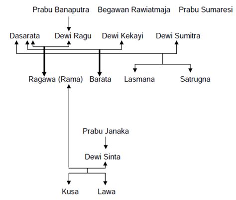 Silsilah ramayana 2