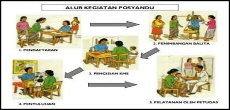 Sistem 5 meja posyandu  Meja 5 : Pelayanan oleh tenaga profesional 1