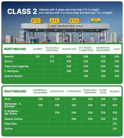 Skyway alabang to quezon ave toll fee 77 kilometers (58