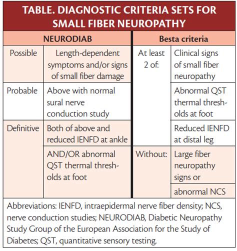 Small fiber neuropathy icd 10 code  III-2: Miao et al