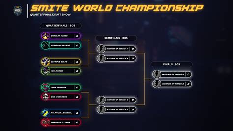 Smite world championships 2019  SPL 3rd and 4th Seeds each select one team to be in the opposite group, the remaining teams are drawn into groups at random