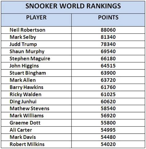 Snooker one-year ranking list The 47-year-old has not enjoyed a vintage season, reaching just two ranking quarter-finals - the UK Championship and the Welsh Open - and sits 23rd on the one-year ranking list