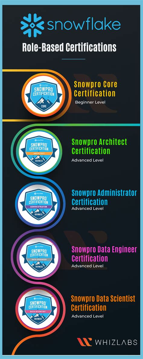 Snowflake certification reddit On a scale of 1 to 10, we’d classify this certification process as a challenging 7! You should be prepared to invest 15-20 hours of study time before taking the exam