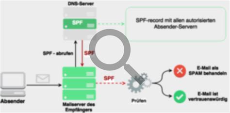 Spf lookup counter  The SPF record analysis was performed