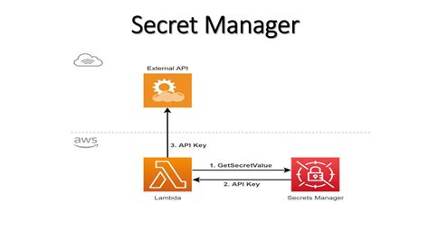 Spring cloud starter aws secrets manager config  Type: Bug Component: Secrets Manager Describe the bug Spring boot: 2