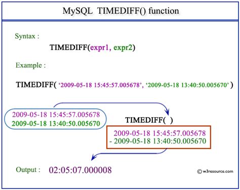Sql timediff  datediff (to_date (String timestamp), to_date (String timestamp)) SELECT datediff (to_date ('2019-08-03'), to_date ('2019-08-01')) <= 2; to_date is unnecessary if the column is already in 'yyyy-mm-dd' format