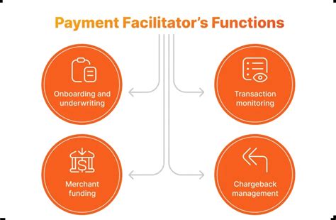 Square payfac In essence, white label PayFac model allows prospective payment facilitators to get what they want without imposing the requirements that are difficult to meet