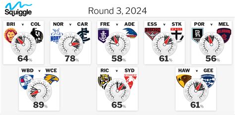 Squiggle afl  Throughout the year — but especially early — the teams models overrated the most were GWS and Hawthorn, while they underrated Collingwood and Fremantle