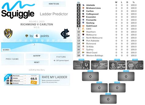 Squiggle afl ladder predictor 2023  Worst ladder: 2022 + Pythagorus