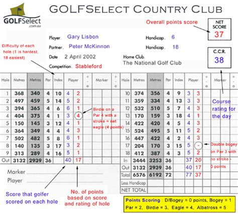 Stableford golf scoring spreadsheet You will get: 0 points for a double-bogey