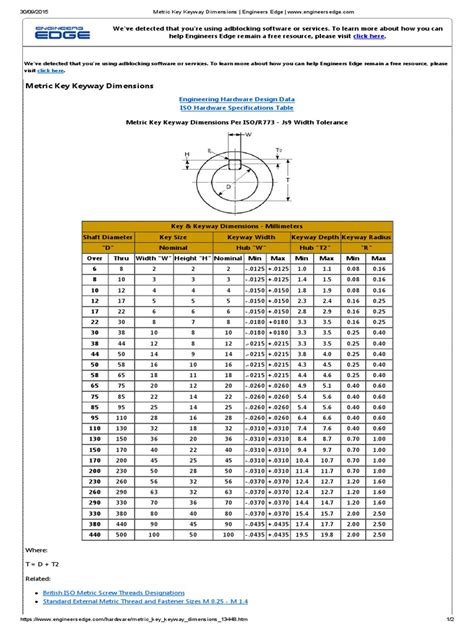 Standard keyway size chart  Standard Shaft and Key Sizes