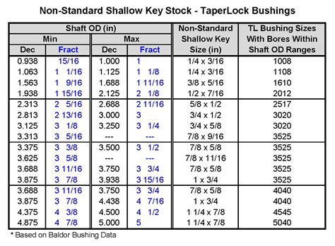 Standard keyway sizes 34 875 25-2 1/8 