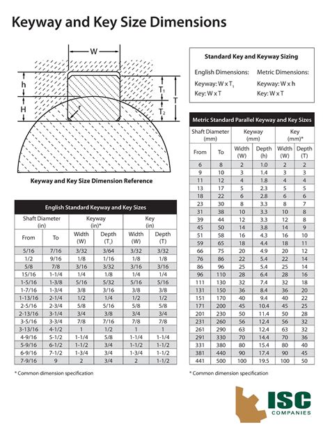 Standard keyway sizes metric British Standard :BS 46 Part 1 : 1958 Keys and keyways and taper pins