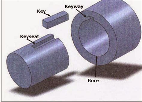 Standard shaft keyways  Keyway misumiKey and keyway dimensions (control in motion) Keyway sizing chartMetric key keyway dimensions