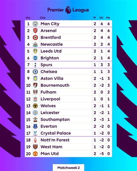 Standing liga inggris Setan Merah benar-benar tak berdaya saat dipermalukan tuan rumah Brentford 0-4 pada pekan kedua Liga Inggris 2022/2023 di Gtech Community Stadium, Sabtu (13/8/2022) malam WIB