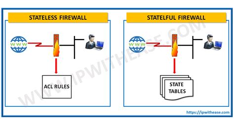 Stateful vs stateless firewall  Server menyimpan informasi tentang file yang terbuka, dan