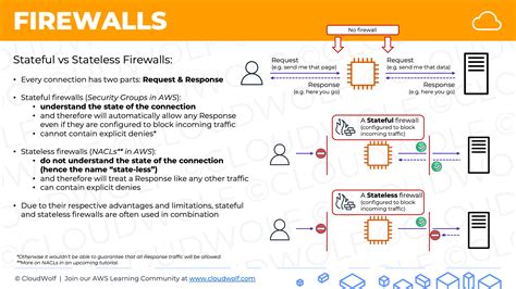 Stateless firewalls  -Prevent Denial of Service (DOS) attacks