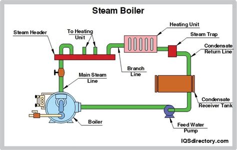 Steam boiler ic2  Recipes using it replaced it with an Iron Ingot, a type of Plate (often Iron), or an Item Casing