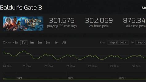 Steam charts baldur's gate 3  SteamDB has been running ad-free since 2012