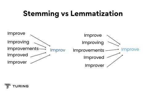 Stemming and lemmatization feature_extraction
