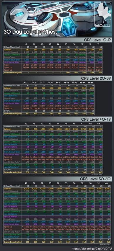 Stfc 30 day loyalty chest rewards  (PC version users get additional 24 hour gift chest) Complete the daily goals every day (and do remember to collect both goals rewards as well as the daily milestones rewards) Go to the faction stores and make the exchanges