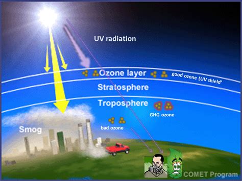 Stratosphere top of the world menu  The ozone layer contains less than 10 parts