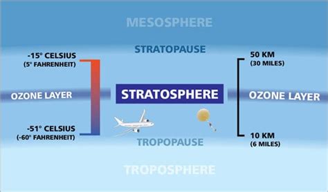 Stratsphere  The atmosphere is a mixture of gases that surrounds the Earth