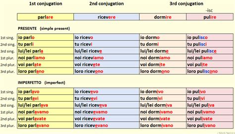 Studiare conjugation 7 Conjugation of studiare (to study) in Italian [0/2] Fill in the blanks with the correct form of the verb studiare (Score -/-) Drag the correct form of studiare into the correct space (Score -/-) 12
