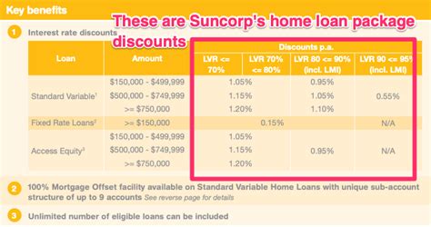 Suncorp home loan interest rates  Principal & Interest 50% min