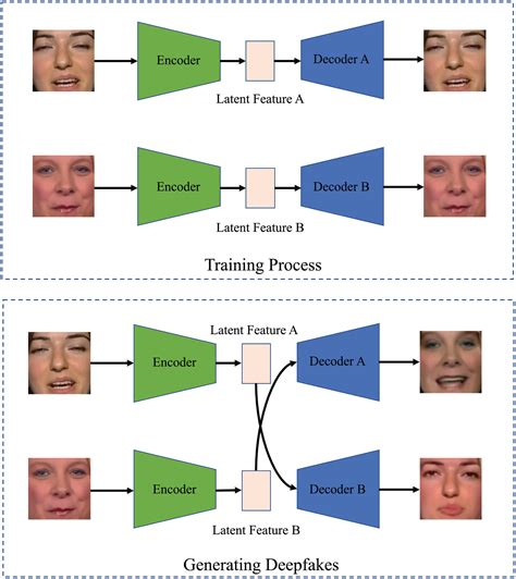 Sunidey deepfake  We review the phenomenon of deepfakes, a novel technology enabling inexpensive manipulation of video material through the use of artificial intelligence, in the context of today’s wider discussion on fake news